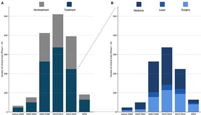 Glaucoma Clinical Research: Trends in Treatment Strategies and Drug Development